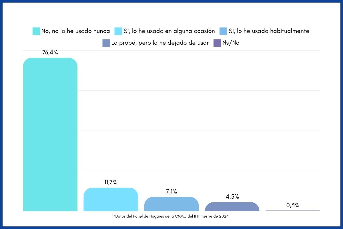 Estadísticas uso IA segundo trimestre 2024 España