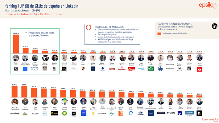 Ranking de líderes visibles en Linkedin en 2024 dentro de la estrategia de employer branding