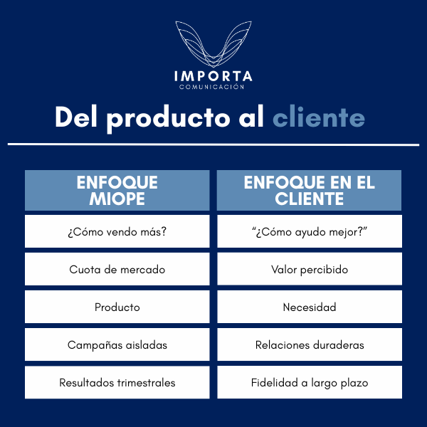 Del producto al cliente en la miopia del marketing